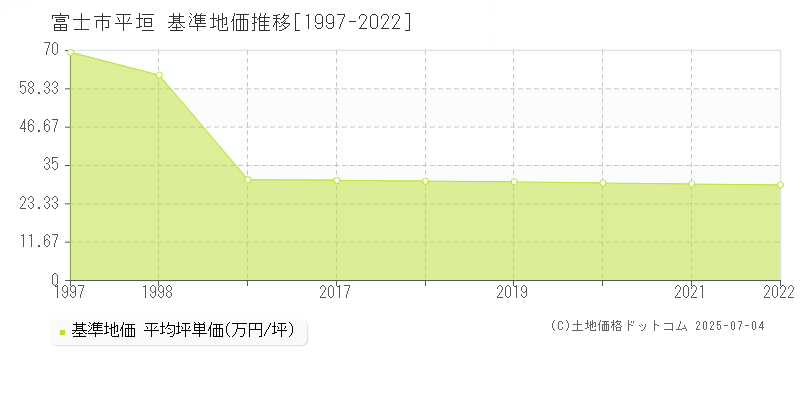 平垣(富士市)の基準地価推移グラフ(坪単価)[1997-2022年]