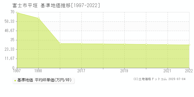 富士市平垣の基準地価推移グラフ 