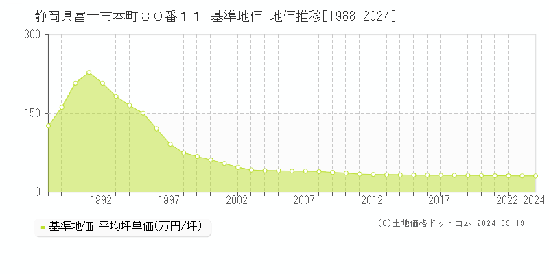 静岡県富士市本町３０番１１ 基準地価 地価推移[1988-2024]