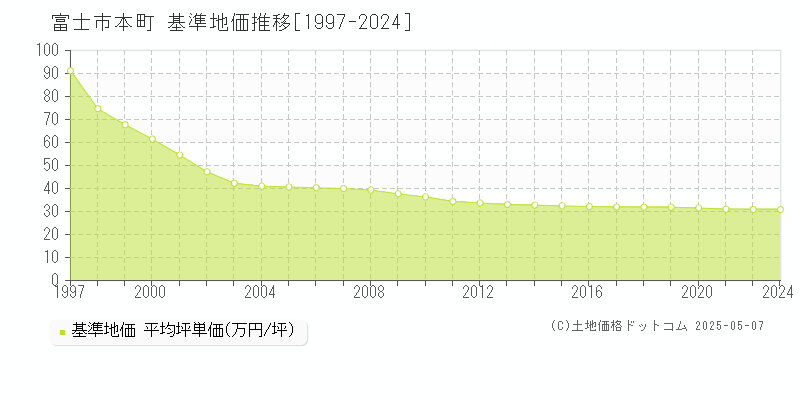 本町(富士市)の基準地価推移グラフ(坪単価)[1997-2024年]