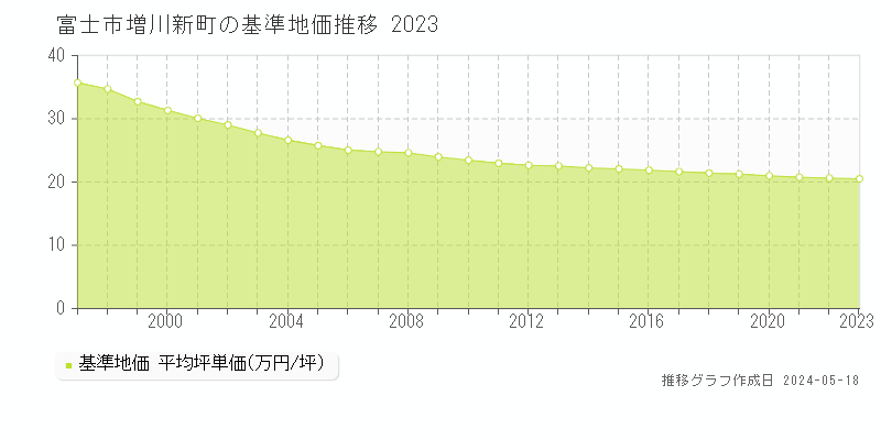 富士市増川新町の基準地価推移グラフ 