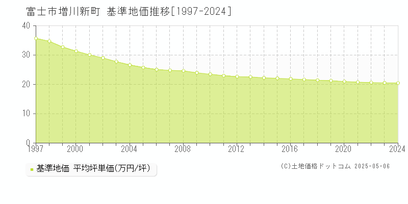 増川新町(富士市)の基準地価推移グラフ(坪単価)[1997-2024年]