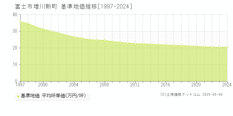 富士市増川新町の基準地価推移グラフ 