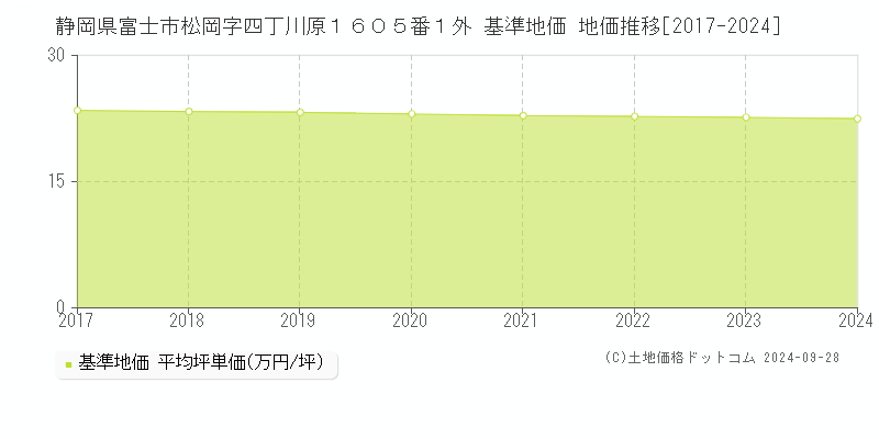 静岡県富士市松岡字四丁川原１６０５番１外 基準地価 地価推移[2017-2024]