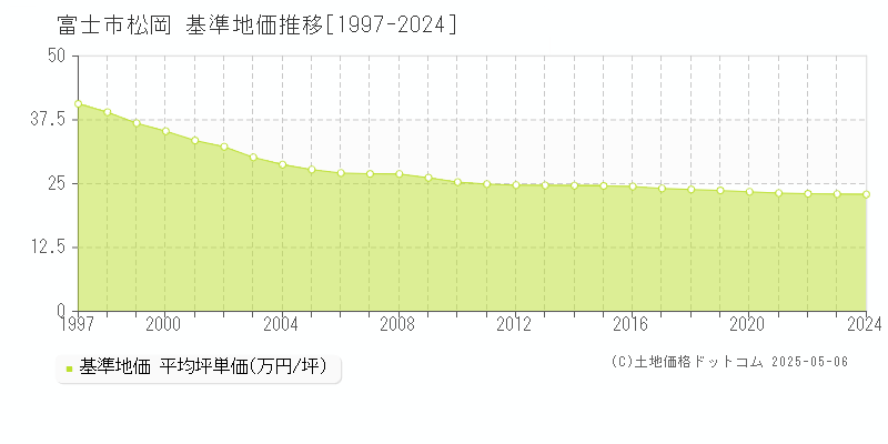 松岡(富士市)の基準地価推移グラフ(坪単価)[1997-2024年]