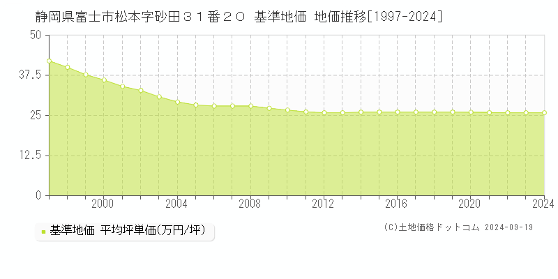 静岡県富士市松本字砂田３１番２０ 基準地価 地価推移[1997-2024]