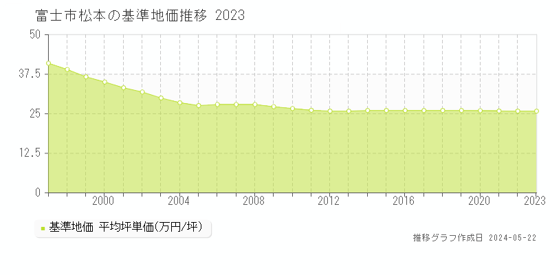 富士市松本の基準地価推移グラフ 