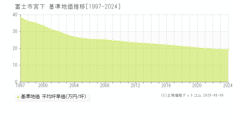 宮下(富士市)の基準地価推移グラフ(坪単価)[1997-2024年]