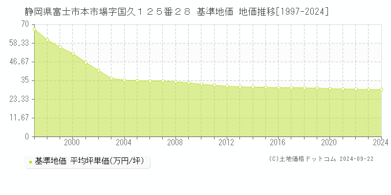 静岡県富士市本市場字国久１２５番２８ 基準地価 地価推移[1997-2024]