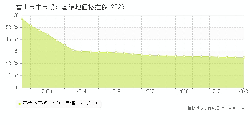 富士市本市場の基準地価推移グラフ 