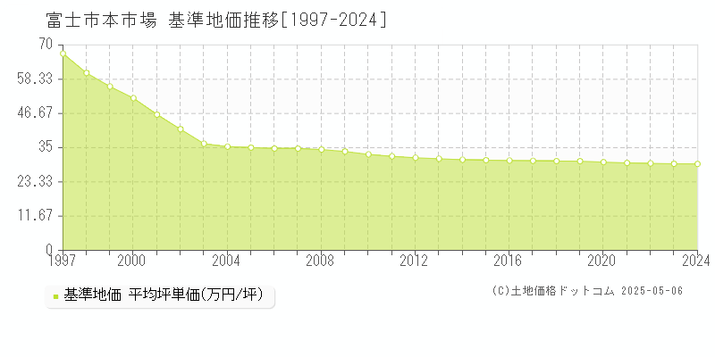 本市場(富士市)の基準地価推移グラフ(坪単価)[1997-2024年]