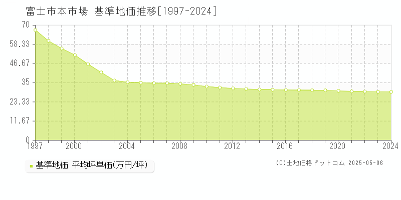 富士市本市場の基準地価推移グラフ 