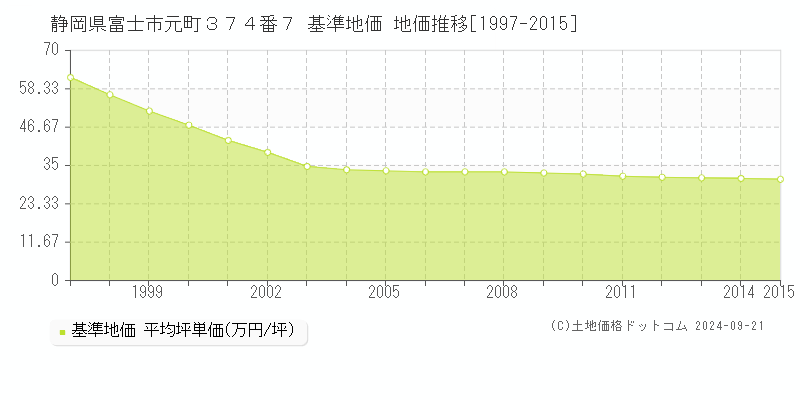 静岡県富士市元町３７４番７ 基準地価 地価推移[1997-2015]