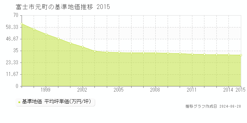 富士市元町の基準地価推移グラフ 