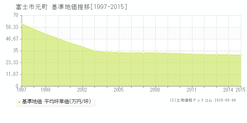 元町(富士市)の基準地価推移グラフ(坪単価)[1997-2015年]
