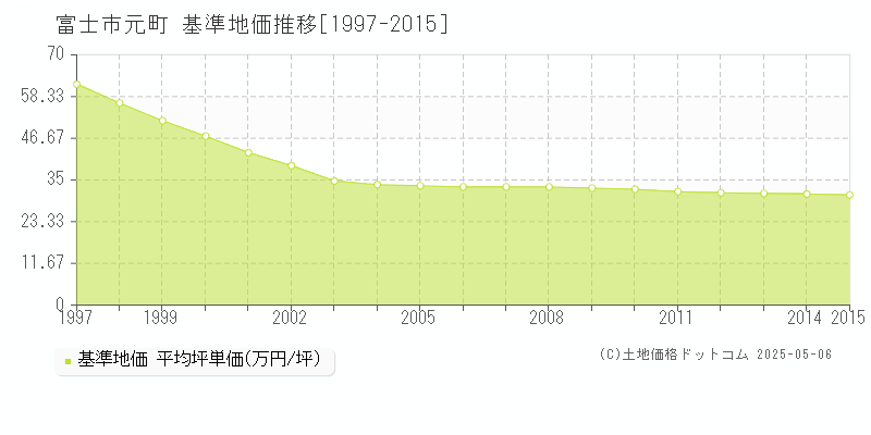 富士市元町の基準地価推移グラフ 