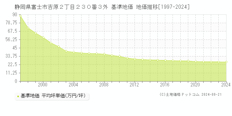 静岡県富士市吉原２丁目２３０番３外 基準地価 地価推移[1997-2024]