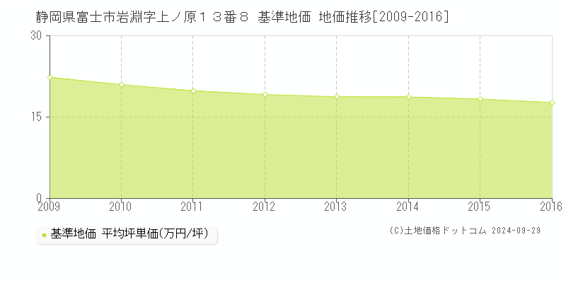 静岡県富士市岩淵字上ノ原１３番８ 基準地価 地価推移[2009-2016]