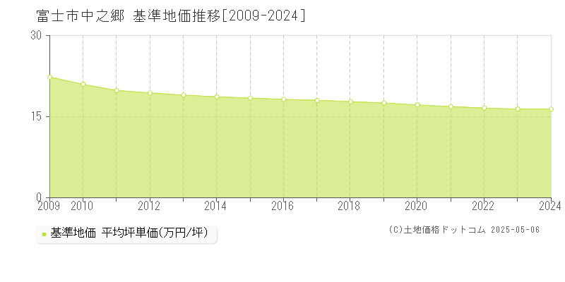 中之郷(富士市)の基準地価推移グラフ(坪単価)[2009-2024年]