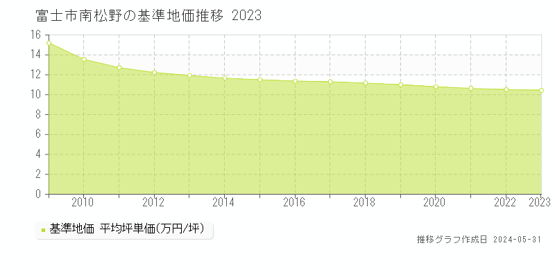 富士市南松野の基準地価推移グラフ 