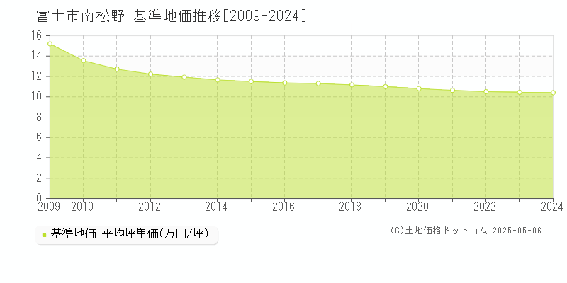 南松野(富士市)の基準地価推移グラフ(坪単価)[2009-2024年]