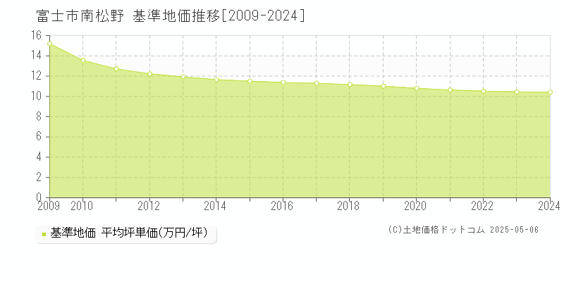 富士市南松野の基準地価推移グラフ 