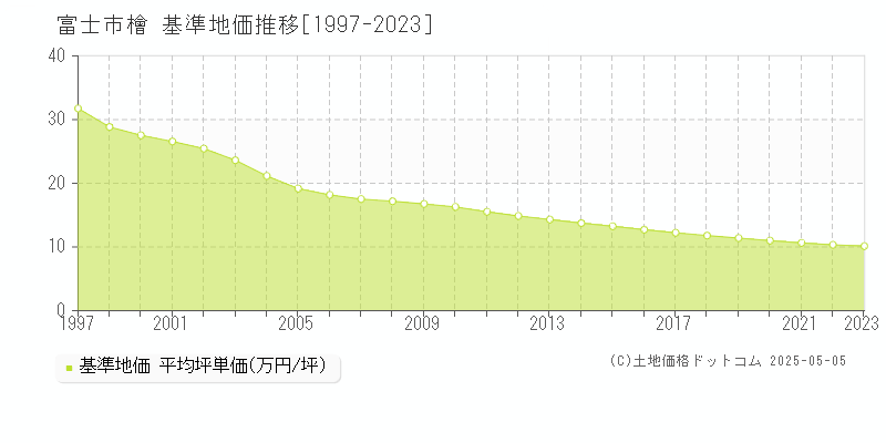 檜(富士市)の基準地価推移グラフ(坪単価)[1997-2023年]