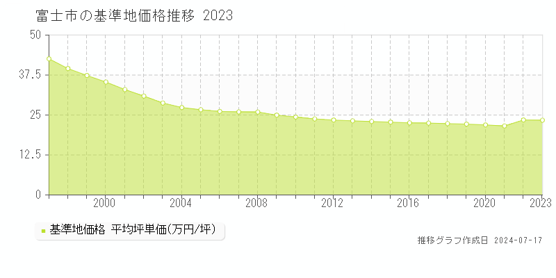 富士市全域の基準地価推移グラフ 