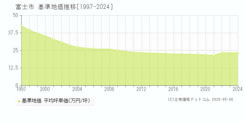 富士市(静岡県)の基準地価推移グラフ(坪単価)[1997-2024年]