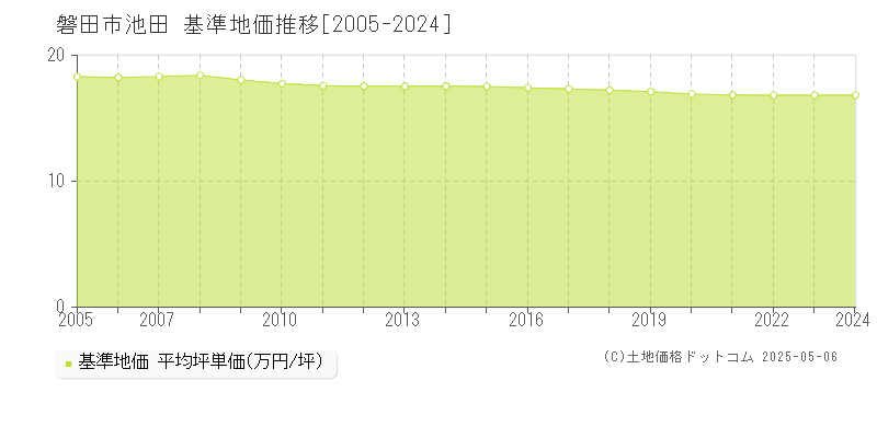 池田(磐田市)の基準地価推移グラフ(坪単価)[2005-2024年]