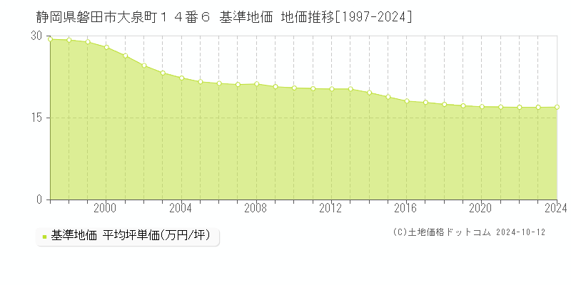 静岡県磐田市大泉町１４番６ 基準地価 地価推移[1997-2024]
