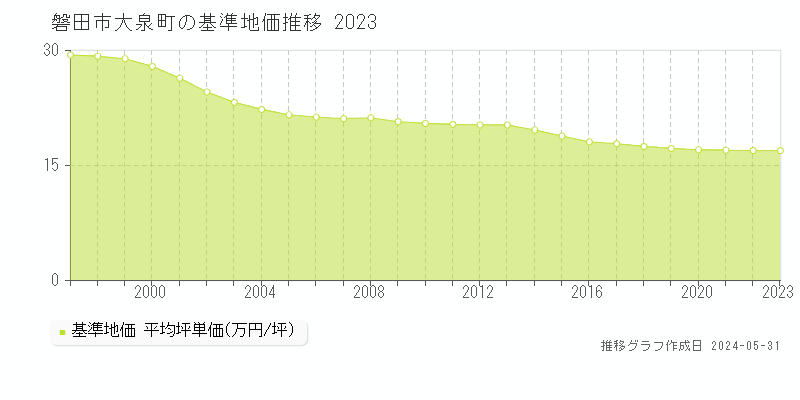 磐田市大泉町の基準地価推移グラフ 