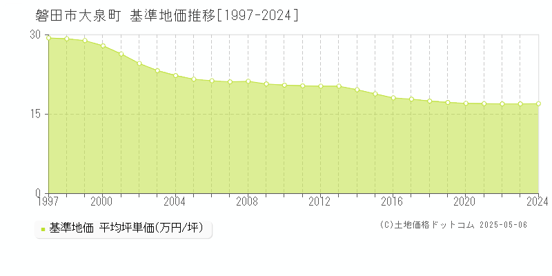 大泉町(磐田市)の基準地価推移グラフ(坪単価)[1997-2024年]