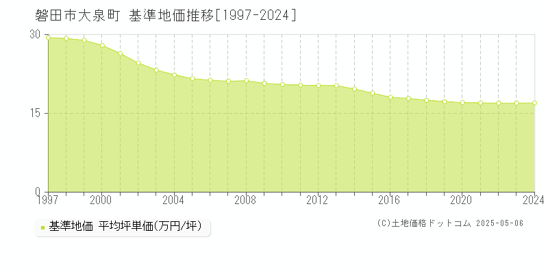 磐田市大泉町の基準地価推移グラフ 