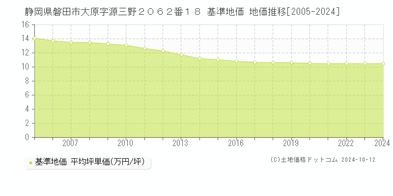 静岡県磐田市大原字源三野２０６２番１８ 基準地価 地価推移[2005-2024]