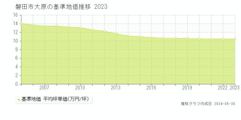 磐田市大原の基準地価推移グラフ 