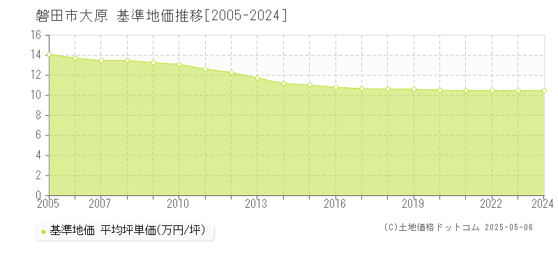 大原(磐田市)の基準地価推移グラフ(坪単価)[2005-2024年]