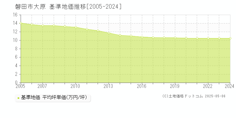 磐田市大原の基準地価推移グラフ 