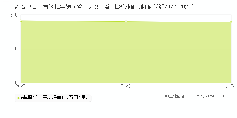 静岡県磐田市笠梅字姥ケ谷１２３１番 基準地価 地価推移[2022-2024]