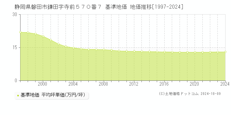 静岡県磐田市鎌田字寺前５７０番７ 基準地価 地価推移[1997-2024]