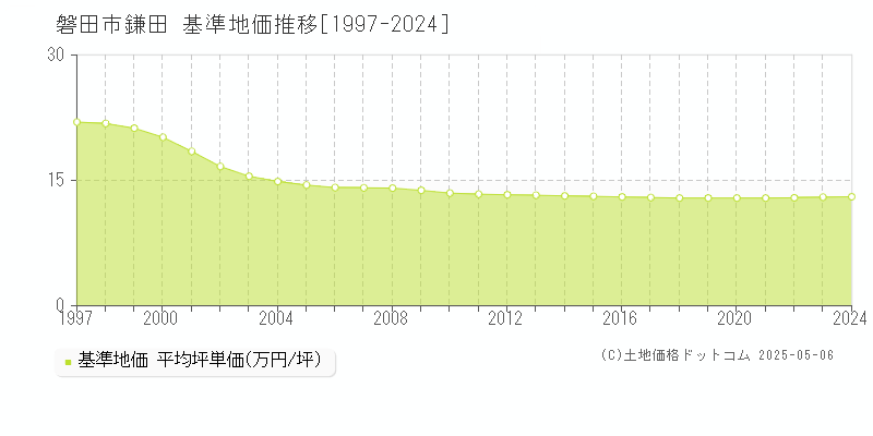 鎌田(磐田市)の基準地価推移グラフ(坪単価)[1997-2024年]
