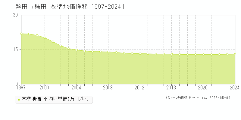 磐田市鎌田の基準地価推移グラフ 