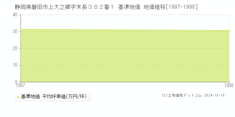 静岡県磐田市上大之郷字末長３８２番１ 基準地価 地価推移[1997-1998]