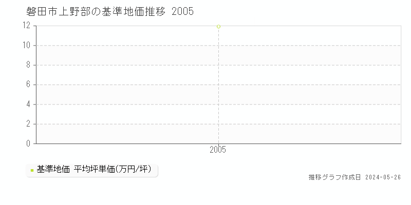 磐田市上野部の基準地価推移グラフ 