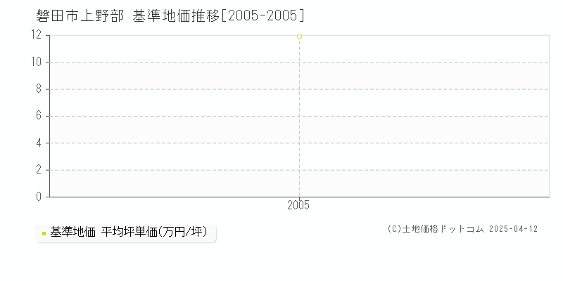 磐田市上野部の基準地価推移グラフ 