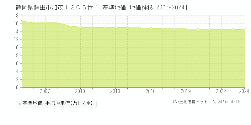 静岡県磐田市加茂１２０９番４ 基準地価 地価推移[2005-2024]