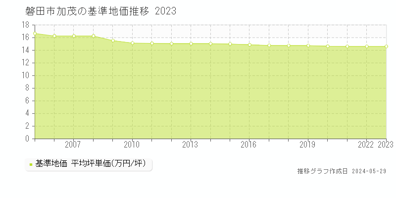 磐田市加茂の基準地価推移グラフ 
