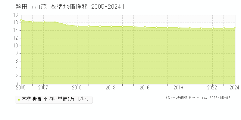 加茂(磐田市)の基準地価推移グラフ(坪単価)[2005-2024年]