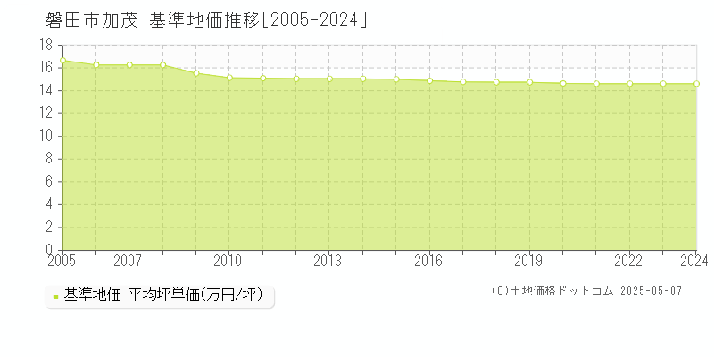 磐田市加茂の基準地価推移グラフ 