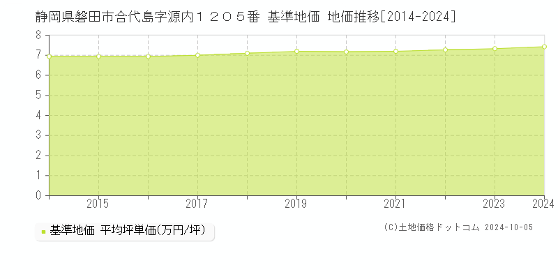 静岡県磐田市合代島字源内１２０５番 基準地価 地価推移[2014-2024]